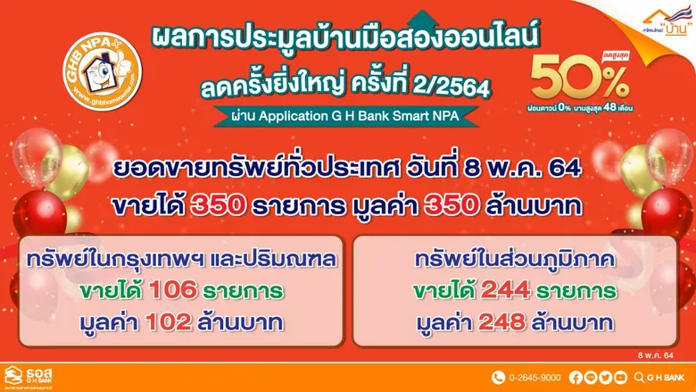 ขายดี ไม่เว้นวันหยุด!!! ผลประมูลขายบ้านมือสองออนไลน์ของ ธอส. เพียง 3 ชั่วโมง ขายได้ถึง 350 รายการ มูลค่า 350 ล้านบาท