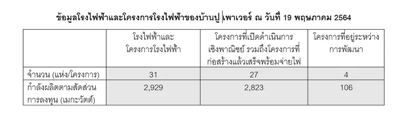 บ้านปู เพาเวอร์เผยผลประกอบการไตรมาสแรกปี 64 กำไรมั่นคง พร้อมขยายพอร์ตธุรกิจไฟฟ้าอย่างสมดุลเพื่อการเติบโตที่ยั่งยืน