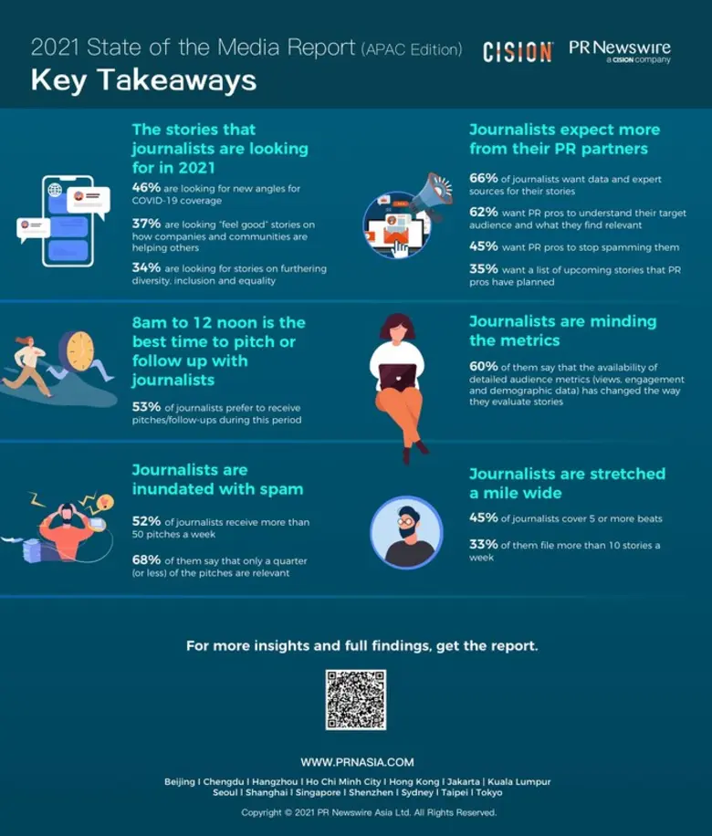 Cision เปิดตัวรายงาน 2021 Global State of the Media Report (ฉบับ APAC) เผยเทรนด์เด่นต่อสื่อมวลชนและนักประชาสัมพันธ์