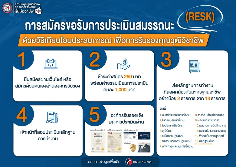 เริ่มแล้ว!! สคช.เปิดประเมินแบบเทียบโอนประสบการณ์ ประเดิม 10 อาชีพ ไม่ต้องเจอตัวก็ได้รับการการันตีเป็นมืออาชีพได้