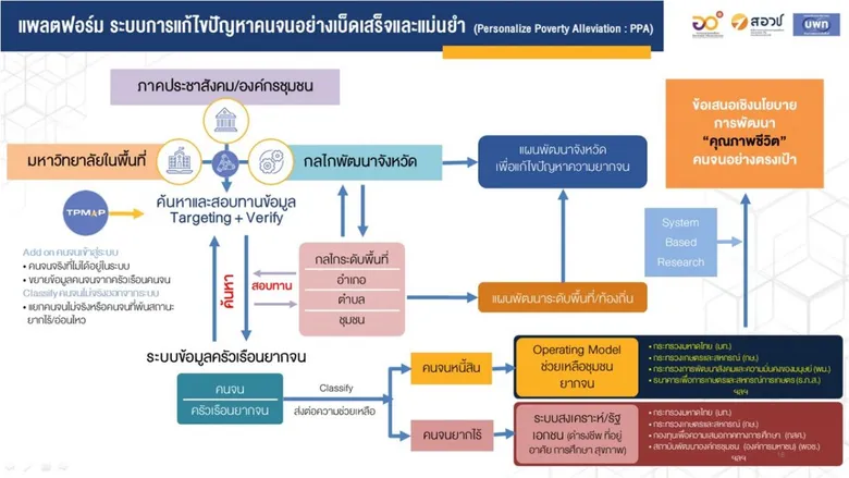 บพท. เผยผลสำเร็จแก้ปัญหายากจนตรงจุด ลดเหลื่อมล้ำ เพิ่มคนจนจริงเข้าระบบช่วยเหลือกว่า 3 แสนคน