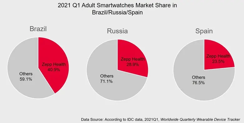 With Global Year-on-Year Growth of 68.8%,...
