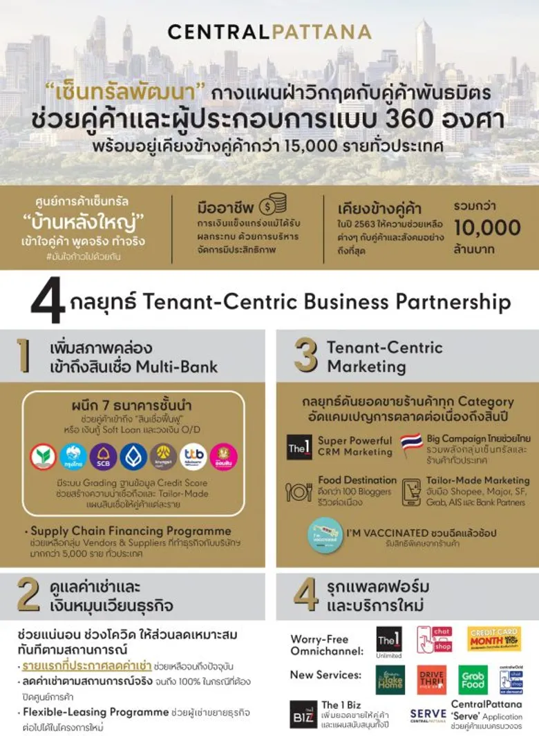 เซ็นทรัลพัฒนา กางแผน 360 องศาช่วยคู่ค้าและผู้ประกอบการ 15,000 ราย