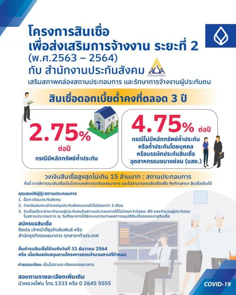 ธนาคารกรุงเทพ จับมือประกันสังคม ปล่อยกู้เสริมสภาพคล่อง ดอกเบี้ยต่ำคงที่ตลอด 3 ปี หนุนจ้างงานผู้ประกันตนต่อเนื่อง
