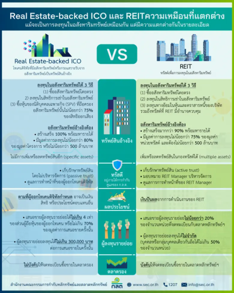 Real Estate-backed ICO เทคโนโลยี การลงทุนอสังหาฯ และกลไกคุ้มครองผู้ลงทุน