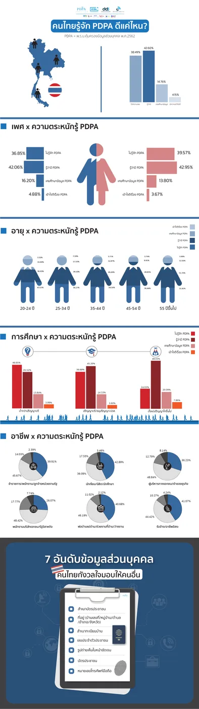 เตรียมพร้อมรับ PDPA เจาะลึกอินไซต์กับผลการสำรวจ ความตระหนักเรื่องข้อมูลส่วนบุคคลของคนไทย