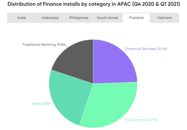 Latest AppsFlyer State of Finance App Marketing Report: Thailand Sees Fintech App Installs More Than Double Despite Marketing Spend Increase Of Just 25%