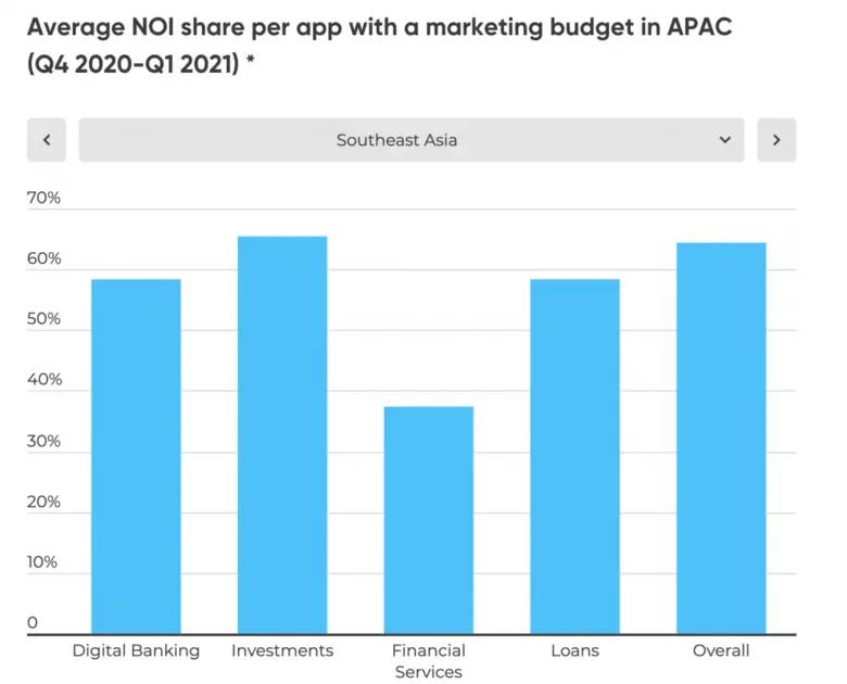 Latest AppsFlyer State of Finance App Marketing Report: Thailand Sees Fintech App Installs More Than Double Despite Marketing Spend Increase Of Just 25%