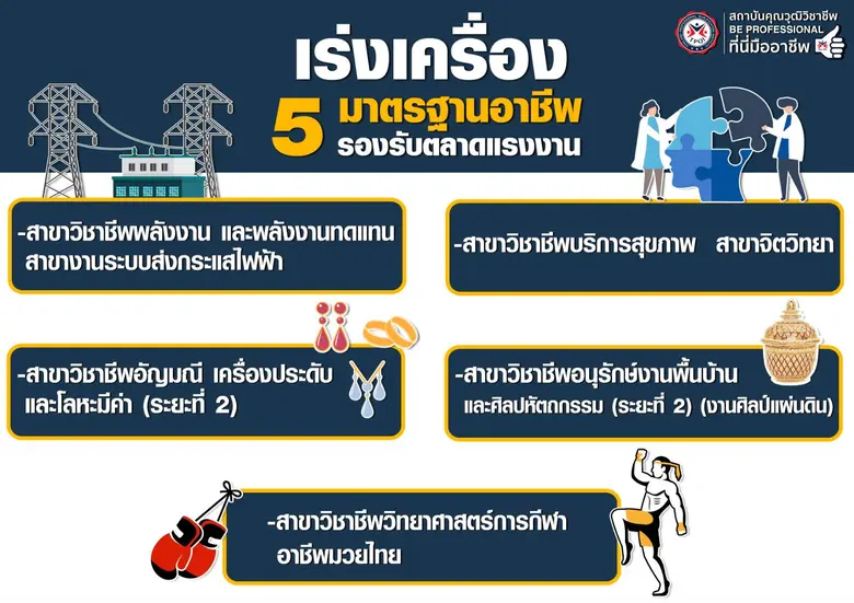 สคช. เร่งเครื่องจัดทำ 5 มาตรฐานอาชีพ เขย่...