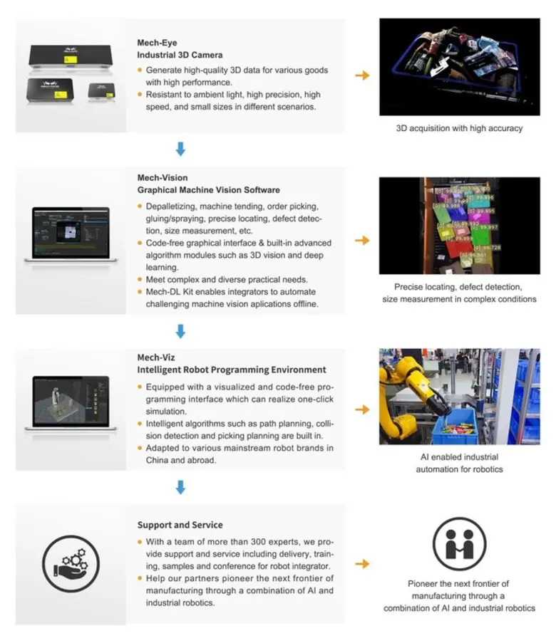 Mech-Mind เปิดตัว Mech-Eye Nano กล้องสามมิติอุตสาหกรรมรุ่นใหม่สำหรับติดตั้งบนแขนหุ่นที่มีความแม่นยำสูง