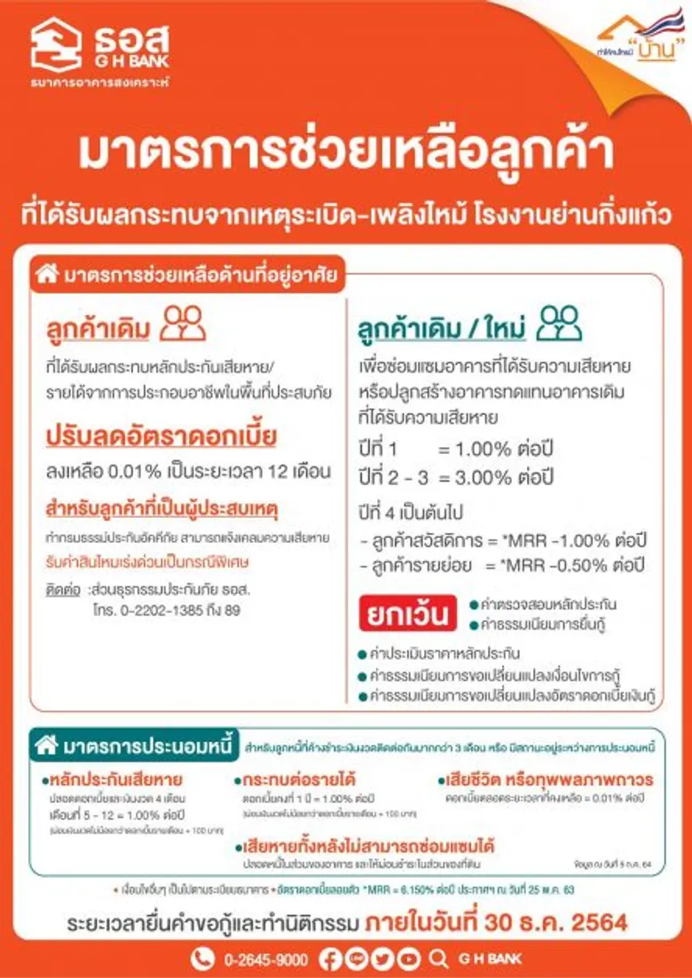 ธอส.ช่วยลูกค้าได้รับผลกระทบเหตุระเบิด-เพลิงไหม้โรงงานย่านกิ่งแก้ว ด้วย 7 มาตรการ ทั้งพักหนี้ ลดดอกเบี้ย ให้กู้ซ่อม และจ่ายค่าสินไหม