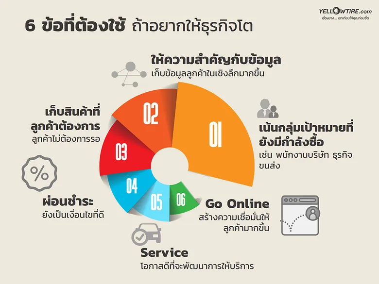 YELLOWTIRE.com ขึ้นแท่นผู้นำเว็บไซต์ยางรถยนต์อันดับ 1 ของไทย คาดตลาดยางฟื้นตัวปลายปี 64 พร้อมแนะ 6 กลยุทธ์ร้านยางไทยปรับตัวช่วงโควิด-19