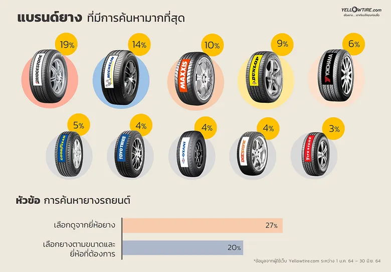 YELLOWTIRE.com ขึ้นแท่นผู้นำเว็บไซต์ยางรถยนต์อันดับ 1 ของไทย คาดตลาดยางฟื้นตัวปลายปี 64 พร้อมแนะ 6 กลยุทธ์ร้านยางไทยปรับตัวช่วงโควิด-19