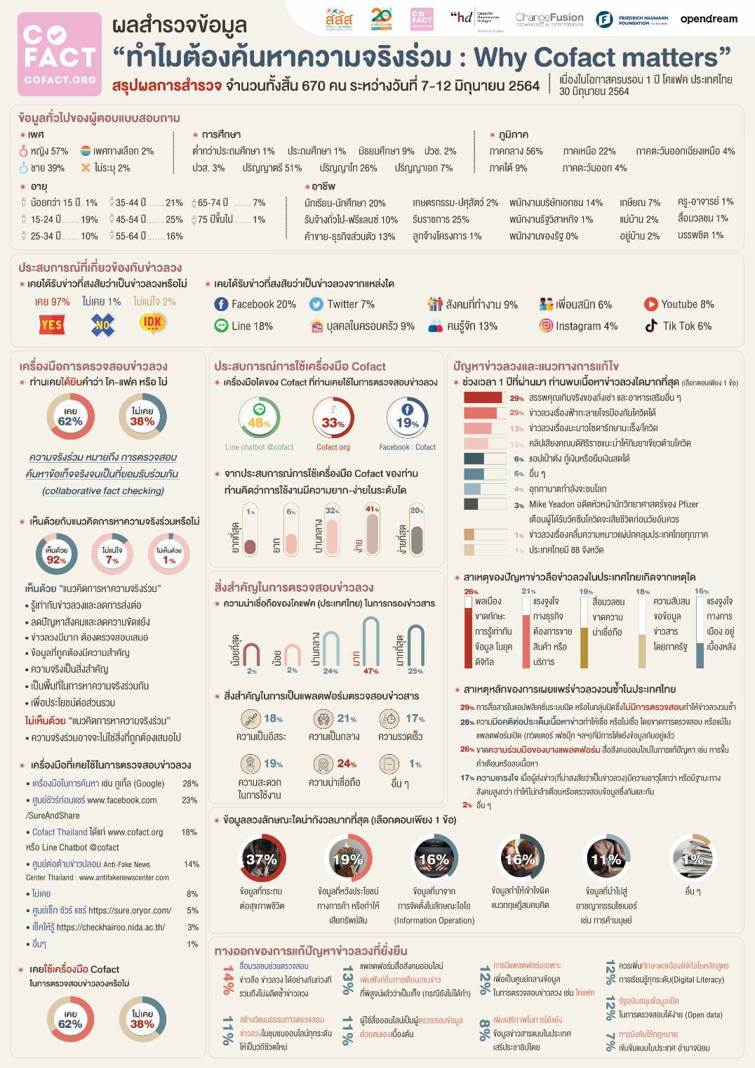 สสส. เปิดผลวิจัย 1 ปีโคแฟค (ประเทศไทย) พบประชาชน 97% เผชิญหน้าข่าวลวง ห่วง 3 อันดับข่าวลวงแรกส่งผลกระทบสุขภาพคนไทย จัดวงนักคิดดิจิทัลร่วมถกหาทางแก้ไขและรับมือ