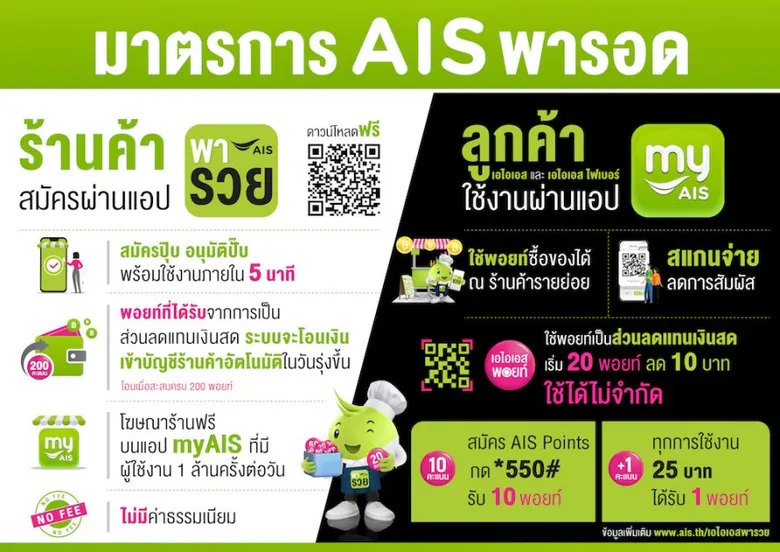 AIS 5G กางแผน มาตรการพารอด ร่วมเซฟร้านเล็กฝ่าวิกฤต ด้วย แอปฯ เอไอเอส พารวย ชวนลูกค้าช็อปแล้วใช้พอยท์เป็นส่วนลดแทนเงินสด ช่วยร้านเล็ก ร่วมพารอดไปด้วยกัน