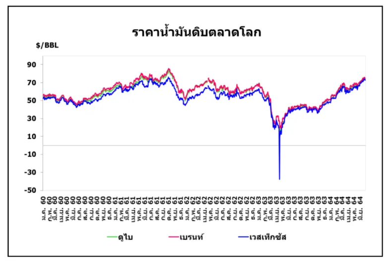 สนพ.เผยราคาน้ำมันดิบยังคงผันผวน หลังกลุ่มโอเปกพลัสขัดแย้งนโยบายการผลิต