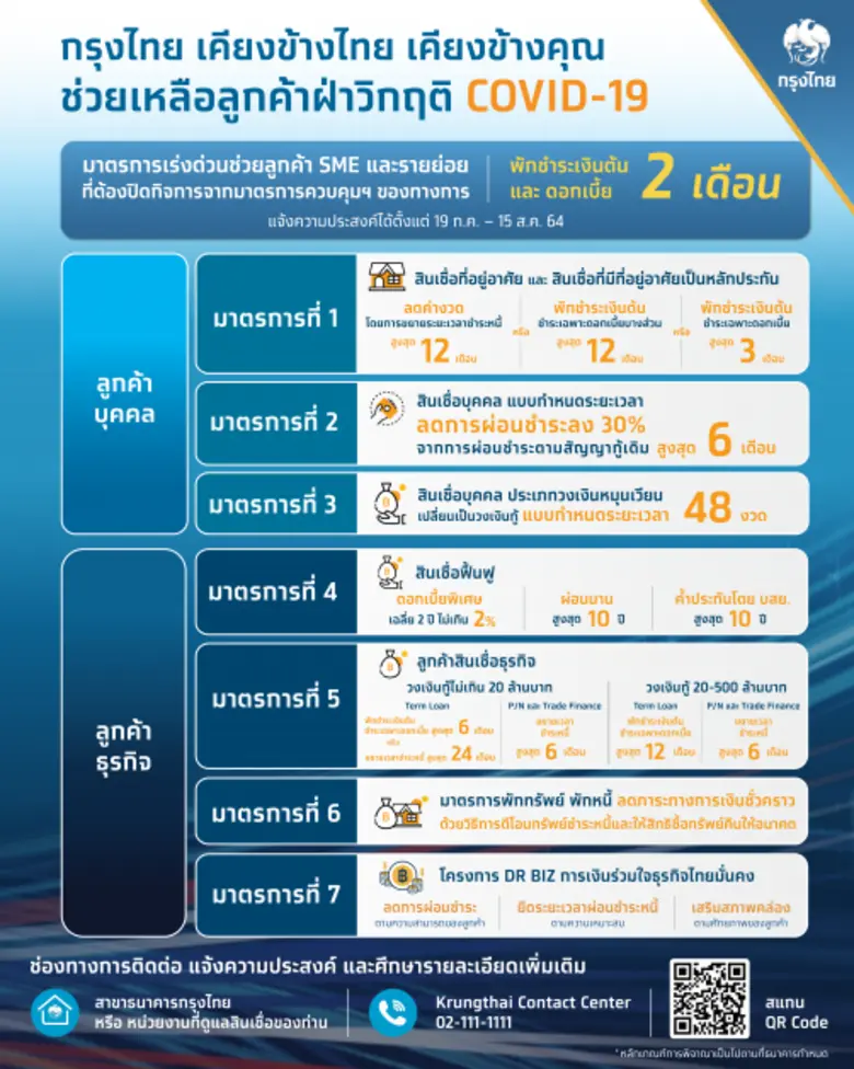 "กรุงไทย" ขานรับแนวทางธปท. เร่งช่วยเหลือล...