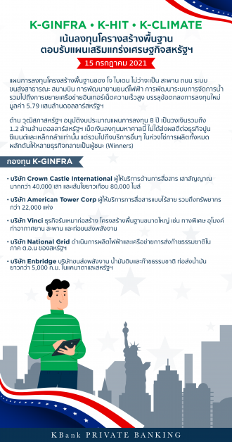 เคแบงก์ ไพรเวทแบงกิ้ง ชูกองทุน K-GINFRA K-HIT และ K-CLIMATE ตอบรับแผนเสริมแกร่งเศรษฐกิจสหรัฐฯ เน้นลงทุนโครงสร้างพื้นฐาน