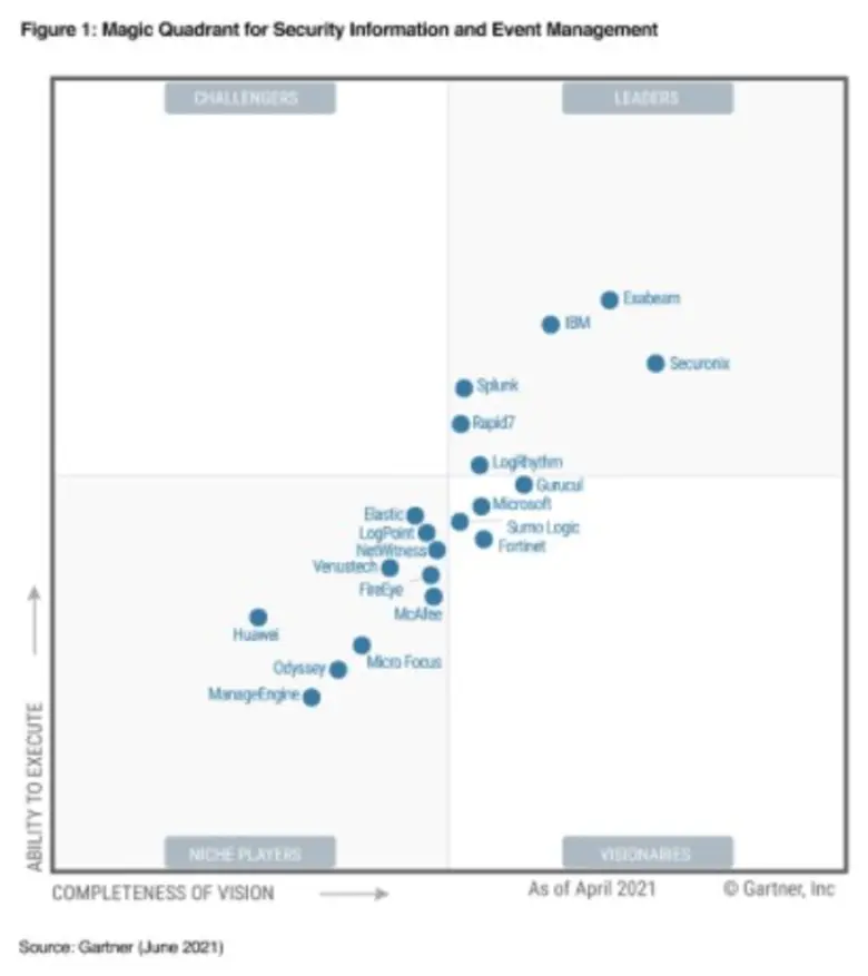 Gartner has Named Fortinet a Visionary in the 2021 Magic Quadrant for Security Information and Event Management