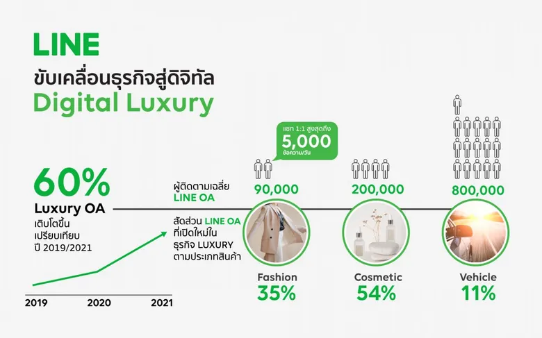 LINE เผยทิศทางกลุ่มธุรกิจ LINE for Business มุ่งเป็นโครงสร้างพื้นฐานทางดิจิทัลเพื่อธุรกิจไทย