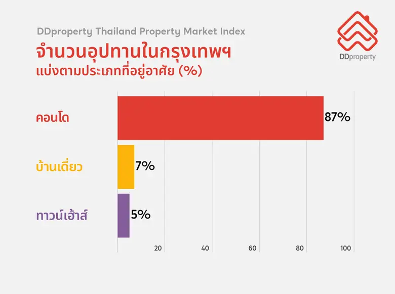 ตลาดอสังหาฯ ซบยาว คนชะลอซื้อบ้าน ดัชนีราคาลดลงต่อเนื่อง สวนทางอุปทานพุ่ง