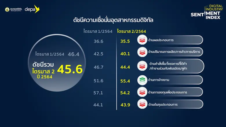 "ดีป้า" เผยดัชนีความเชื่อมั่นอุตสาหกรรมดิจิทัล Q2/6...