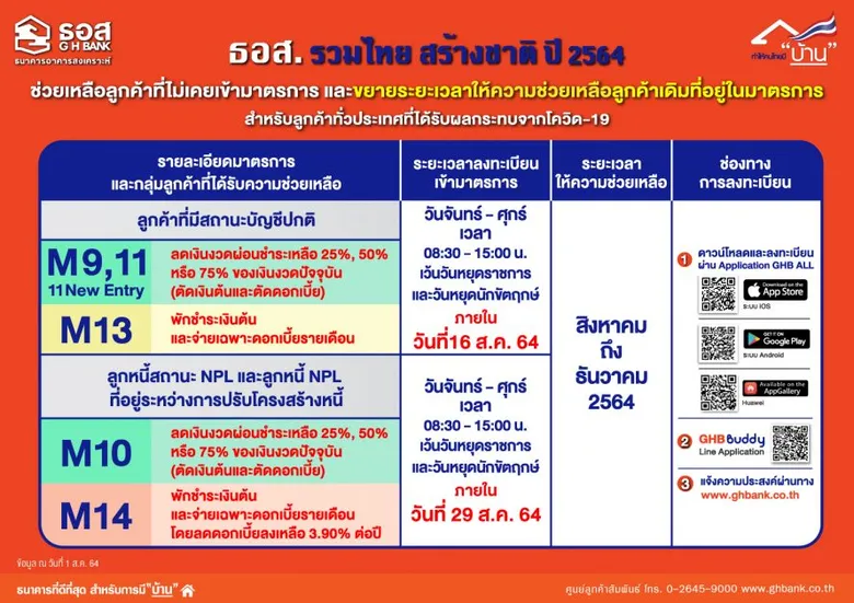 ธอส. ขยายระยะเวลาให้ลูกค้าลงทะเบียนเข้า 6 มาตรการ COVID-19 เพิ่ม พร้อมปิดลงทะเบียนมาตรการที่ 15 และ 16