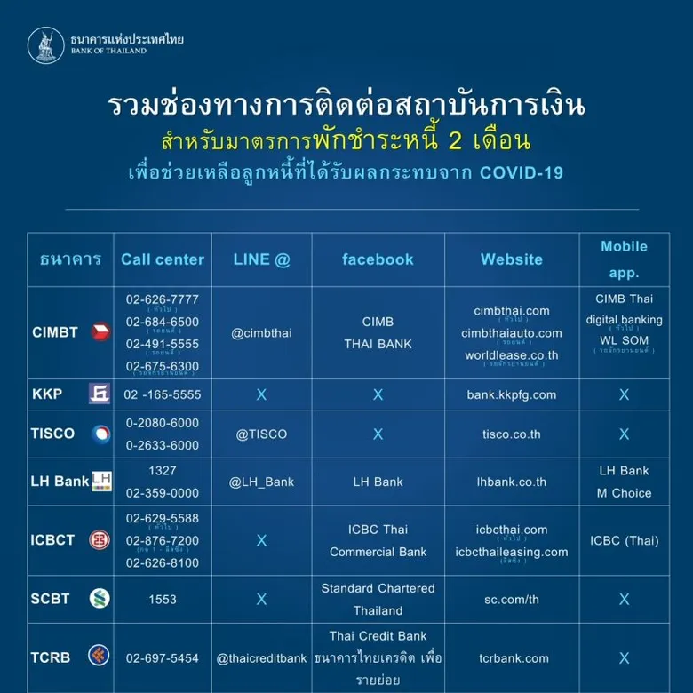 สมาคมธนาคารไทย ยืนยันให้บริการลูกค้า ประชาชนตามปกติพร้อมขยายมาตรการพักชำระหนี้เงินต้นและดอกเบี้ยครอบคลุมพื้นที่สีแดงเข้ม 29 จังหวัด