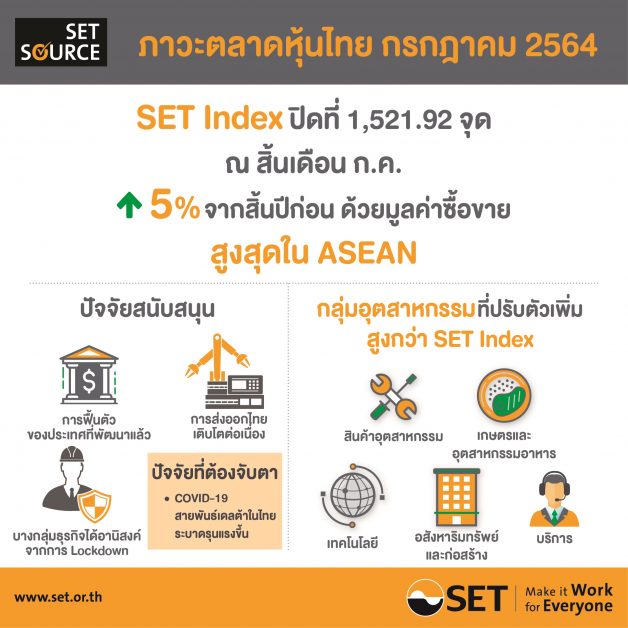 สรุปภาพรวมภาวะตลาดหลักทรัพย์เดือนกรกฎาคม 2564