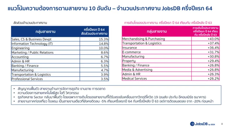 จ๊อบส์ ดีบี เผยข้อมูลอัตราการฟื้นตัวของภา...