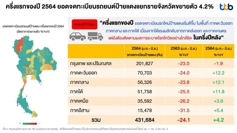 ttb analytics คาดยอดขายรถยนต์ปี 2564 หดตัวต่อจากปีก่อน เหตุโควิดเดลต้ากระทบกำลังซื้อ