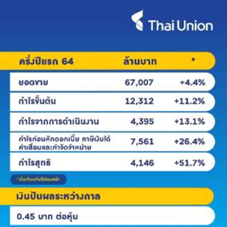 ไทยยูเนี่ยนโชว์ผลงานในไตรมาส 2 ชูกลยุทธ์ธุรกิจที่เน้นความหลากหลาย