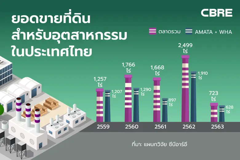 ตลาดพื้นที่อุตสาหกรรมและโลจิสติกส์ของไทยม...