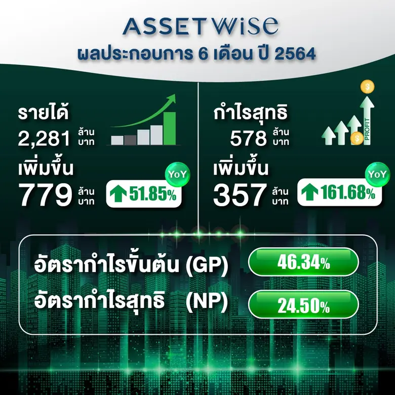 ASW สุดแกร่ง โชว์กำไร Q2/64 พุ่งกว่า 76% พร้อมจ่ายปันผลระหว่างกาลทั้งหุ้น - เงินสด
