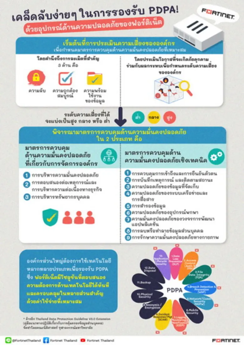 เริ่มปกป้องข้อมูลส่วนบุคคลรองรับ PDPA ด้วยโซลูชันความปลอดภัยของฟอร์ติเน็ตที่องค์กรใช้อยู่ได้ทันที