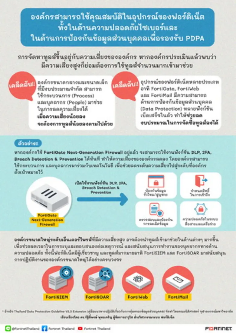 เริ่มปกป้องข้อมูลส่วนบุคคลรองรับ PDPA ด้วยโซลูชันความปลอดภัยของฟอร์ติเน็ตที่องค์กรใช้อยู่ได้ทันที
