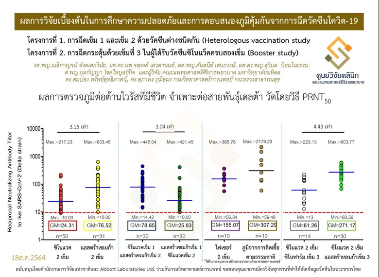ศิริราชเผยผลวิจัยวัคซีนโควิด