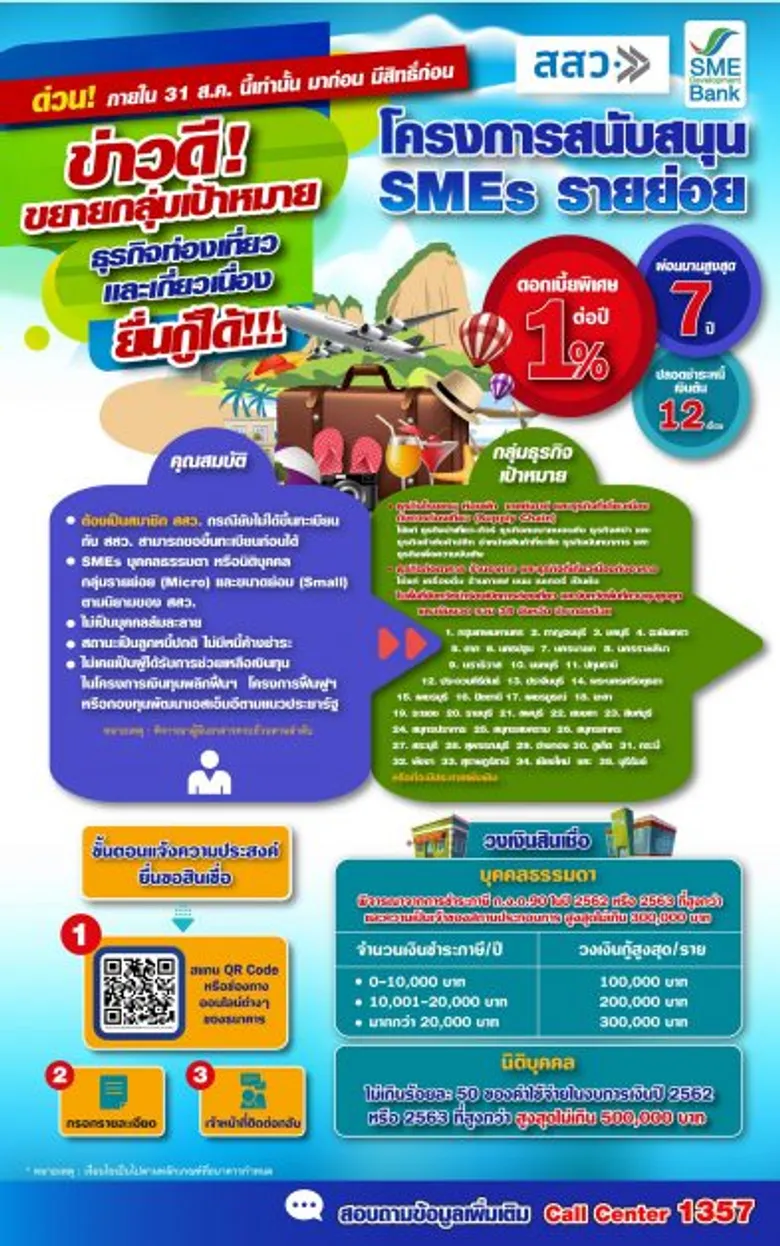 ข่าวดี! สสว.- SME D Bank ขยายกลุ่มช่วยเหลือใน "โครงการสนับสนุน SMEsรายย่อย" เปิดกว้างธุรกิจเกี่ยวเนื่องการท่องเที่ยว พื้นที่ 35 จว. ยื่นกู้สินเชื่อดอกเบี้ย 1% ได้
