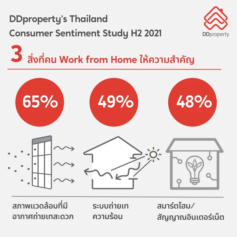 เทรนด์ "สุขภาพ-รักษ์โลก" มาแรง ผลสำรวจดีดีพร็อพเพอร์ตี้เผย กว่า 9 ใน 10 สนใจการอยู่อาศัยแบบยั่งยืน