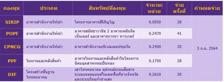 บลจ.ไทยพาณิชย์ ประกาศจ่ายปันผลกองอสังหาฯ - โครงสร้างพื้นฐาน Q2 กว่า 3,000 ล้านบาท มองหลายธุรกิจทยอยปรับตัวภายใน Q4