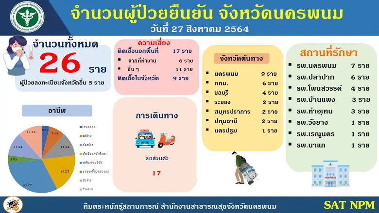 'นครพนม' พบผู้ป่วยวันนี้ 26 ราย รักษาหายแล้ว 3,595 คน ยอดเตียงเหลือรองรับ 1,951 เตียง