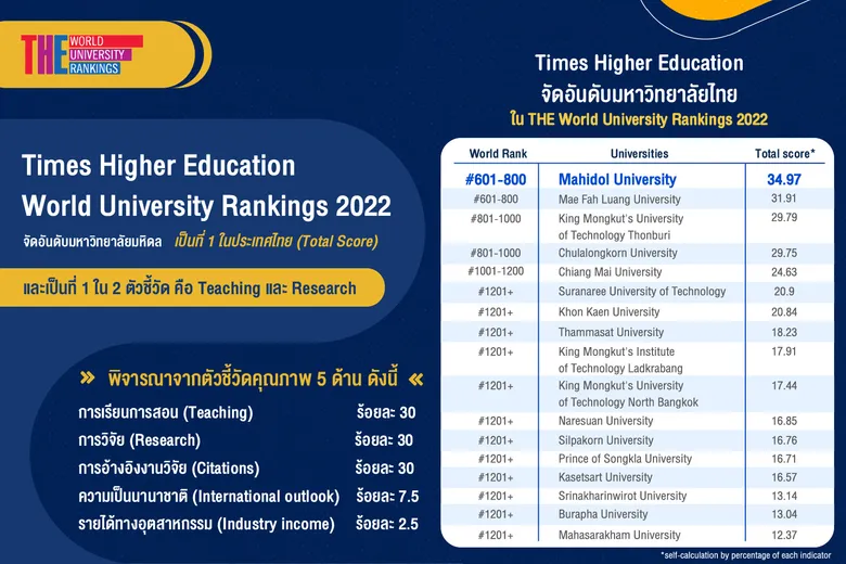 ม.มหิดล ได้คะแนนรวม (Total Score) ดีที่สุดอันดับ 1 ของไทย รวมทั้งด้านการเรียนการสอน (Teaching) และการวิจัย (Research) จากผลการจัดอันดับ THE World University Rankings 2022