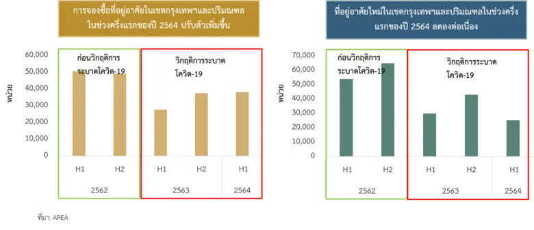 ตลาดที่อยู่อาศัยในช่วงที่เหลือของปี 2564 ยังมีความเปราะบางสูง