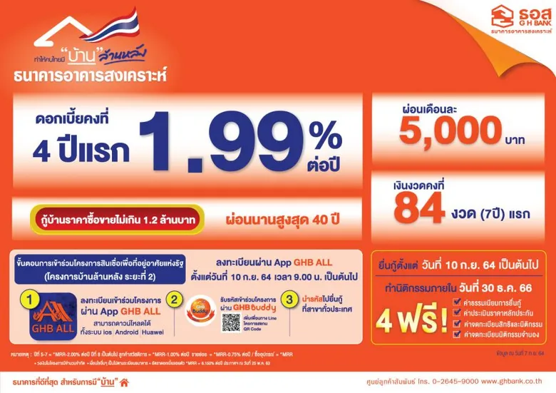 ครม.เห็นชอบให้ ธอส. สานต่อโครงการบ้านล้านหลัง ระยะที่ 2 ดอกเบี้ยคงที่ 4 ปีแรก 1.99% ต่อปี เงินงวดคงที่นานถึง 84 งวดแรก ดีเดย์ศุกร์ที่ 10 ก.ย.นี้