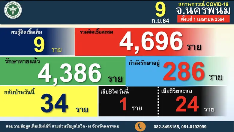 สำนักงานสาธารณสุขจังหวัดนครพนม โดยกลุ่มภา...