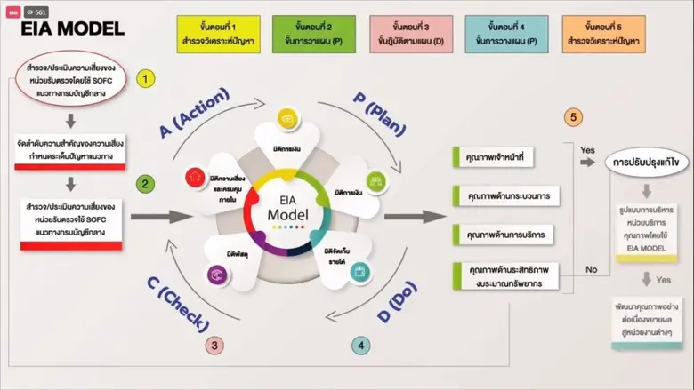 กิจกรรมแลกเปลี่ยนองค์ความรู้จากรางวัลเลิศรัฐสู่การขยายผล เรื่อง "Electronic Internal Audit เส้นทางสู่ความโปร่งใส"