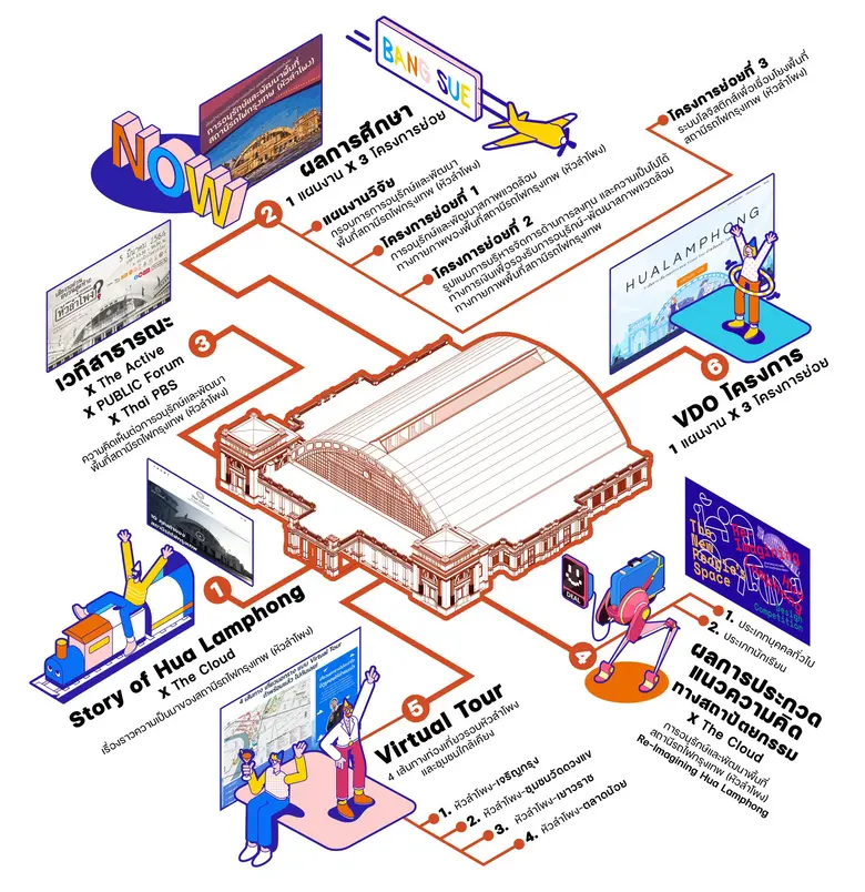 หัวลำโพงศตวรรษใหม่ แหล่งเศรษฐกิจสร้างสรรค์เชื่อมวัฒนธรรมกับการค้า จุฬาฯ นำวิจัยแบบมีส่วนร่วม