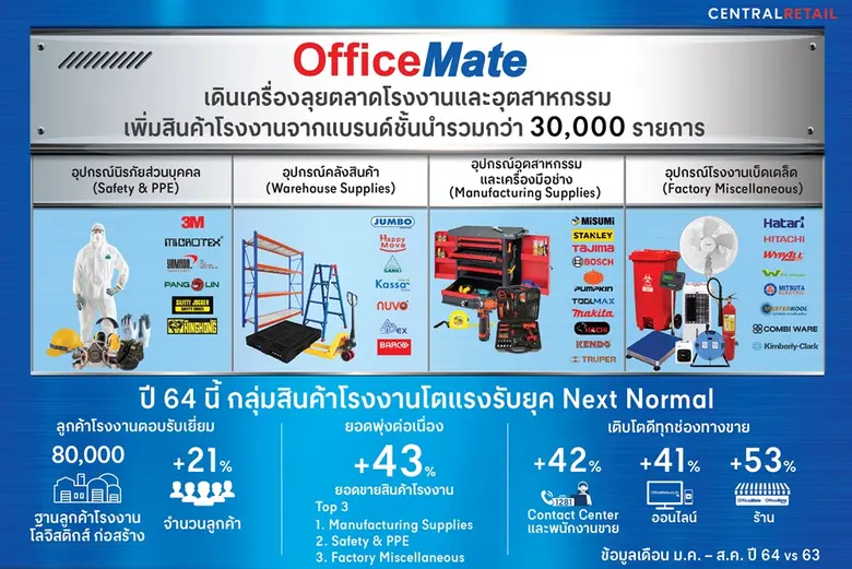 "ออฟฟิศเมท" ปรับจุดยืนแบรนด์สู่การเป็น "ควิกวินพาร์ตเนอร์" สร้างธุรกิจไว ให้ทุกธุรกิจวิน พร้อมเดินเครื่องลุยตลาดโรงงานและอุตสาหกรรม "มีครบ จบไว" ให้ผู้ประกอบการเริ่มต้นหรือต่อยอดธุรกิจได้รวดเร็ว
