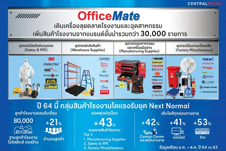 "ออฟฟิศเมท" ปรับจุดยืนแบรนด์สู่การเป็น "ควิกวินพาร์ตเนอร์" สร้างธุรกิจไว ให้ทุกธุรกิจวิน พร้อมเดินเครื่องลุยตลาดโรงงานและอุตสาหกรรม "มีครบ จบไว" ให้ผู้ประกอบการเริ่มต้นหรือต่อยอดธุรกิจได้รวดเร็ว