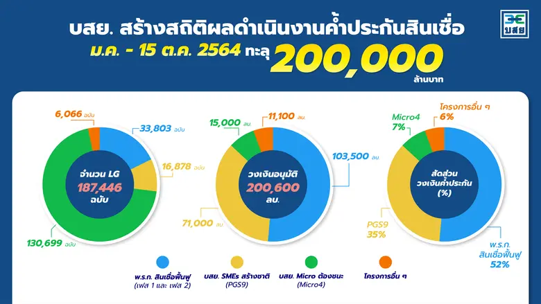 บสย. ค้ำประกันสินเชื่อทะลุ 2 แสนล้านบาท